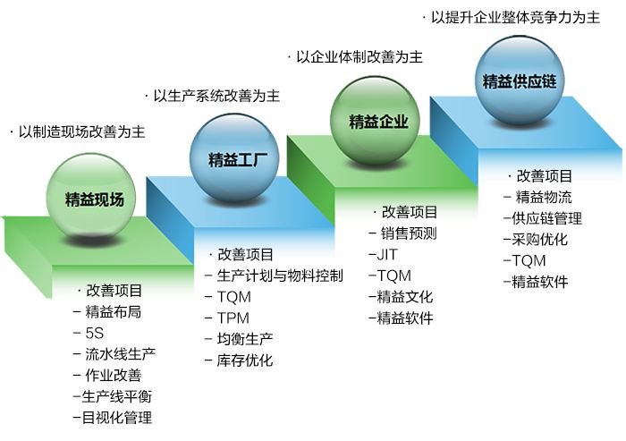 浅谈企业精益生产现场管理与改善方法