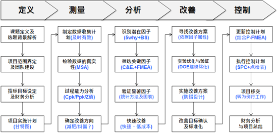 六西格玛绿带实战研修班（5天）