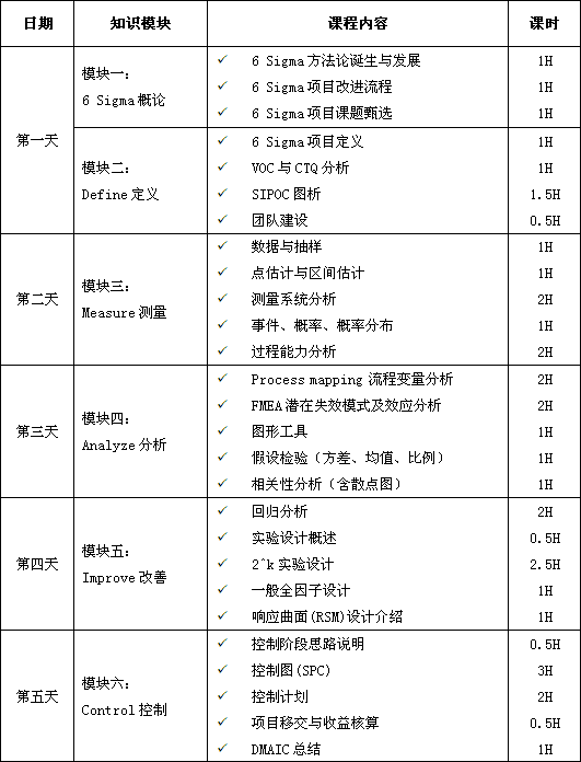 六西格玛绿带实战研修班（5天）
