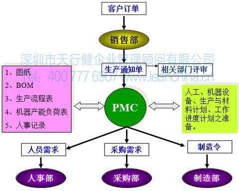 8月份PMC柔性生产计划、物料控制与仓储管理_精益生产培训 