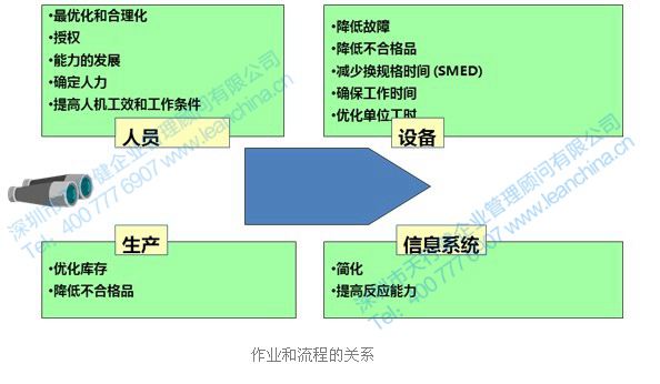 作业和流程的关系图