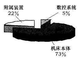 某数控机床机械制造业采用精益生产解决问题的案例