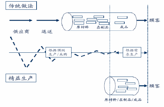 精益生产思想在某汽车生产制造公司的运用